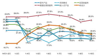 我國(guó)數(shù)據(jù)處理和存儲(chǔ)服務(wù)收入增速領(lǐng)先，信息系統(tǒng)集成服務(wù)穩(wěn)步發(fā)展